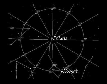 Las cercanías de la Polar