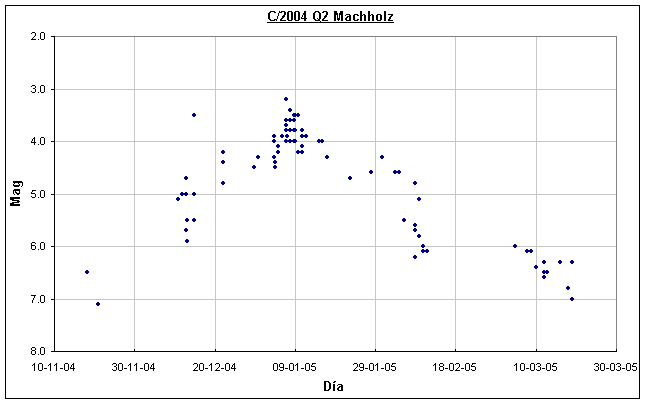 Magnitudes del cometa