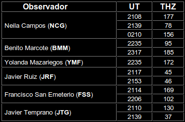 Tabla de resultados, Perseidas 2004