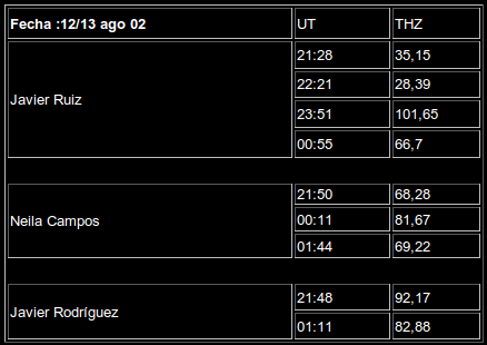 Gráfico Perseidas 2002